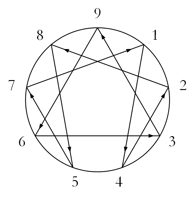 Nine pointed star-like diagram within a circle, each point numbered, one to nine